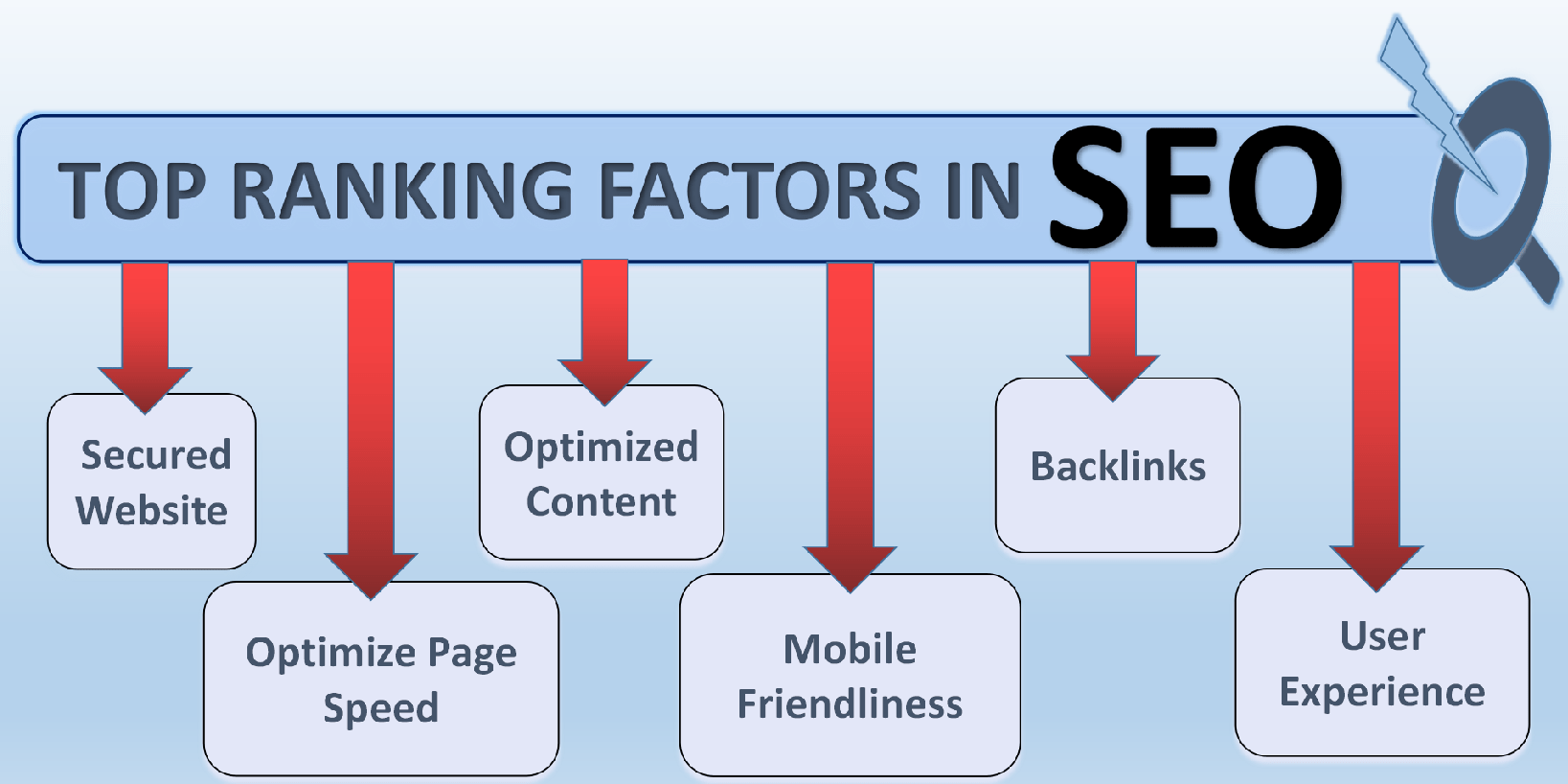 List of Page Level SEO Ranking Factors for New Website